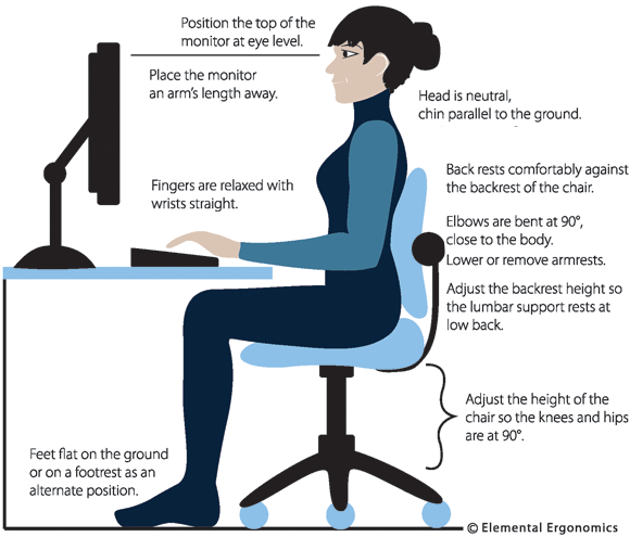 The Upright Seated Posture: Conventional Wisdom vs. Current Thinking -  Ergobuyer